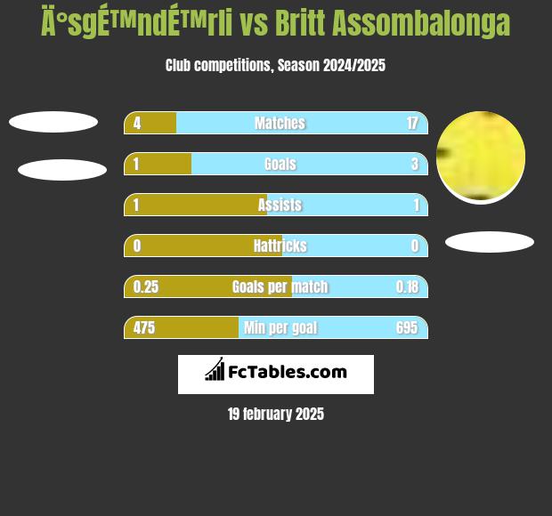 Ä°sgÉ™ndÉ™rli vs Britt Assombalonga h2h player stats