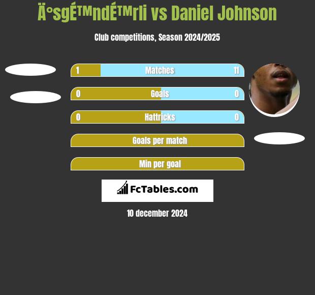 Ä°sgÉ™ndÉ™rli vs Daniel Johnson h2h player stats