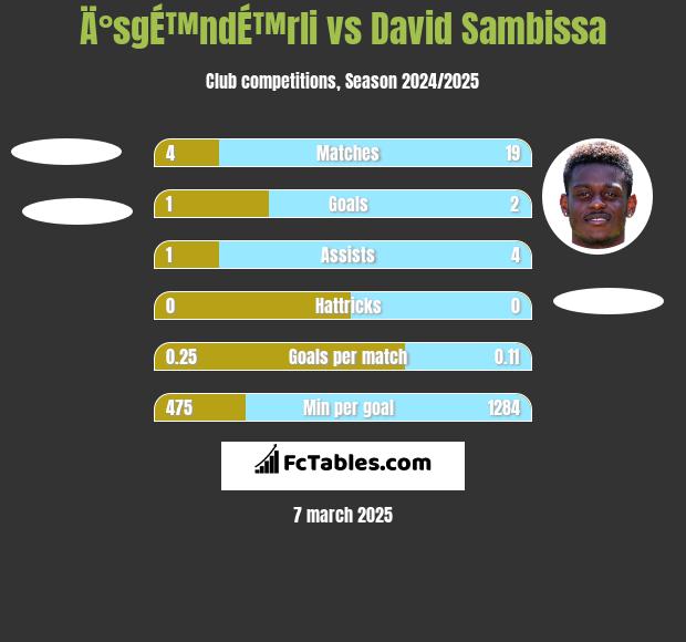 Ä°sgÉ™ndÉ™rli vs David Sambissa h2h player stats