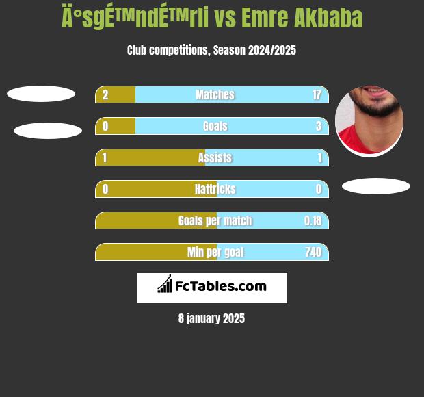 Ä°sgÉ™ndÉ™rli vs Emre Akbaba h2h player stats