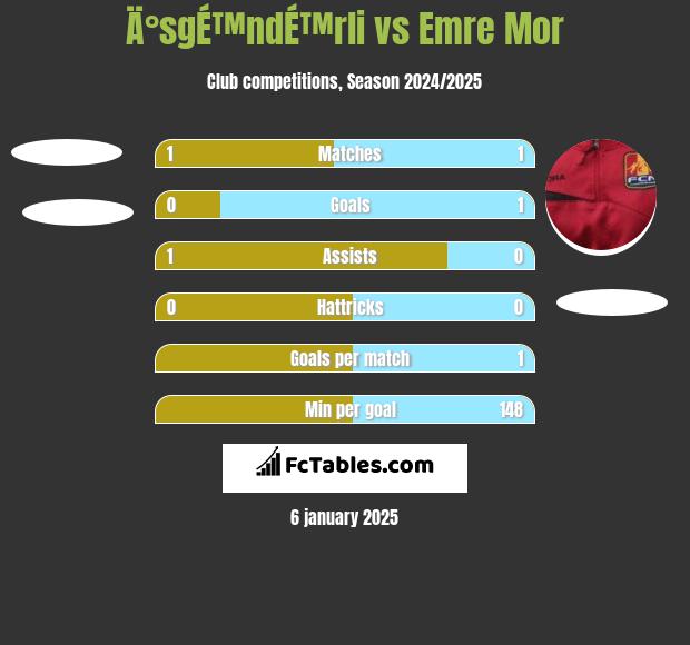 Ä°sgÉ™ndÉ™rli vs Emre Mor h2h player stats