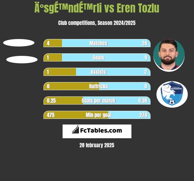 Ä°sgÉ™ndÉ™rli vs Eren Tozlu h2h player stats