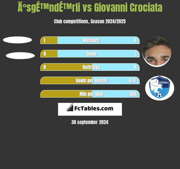 Ä°sgÉ™ndÉ™rli vs Giovanni Crociata h2h player stats