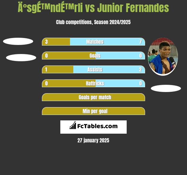 Ä°sgÉ™ndÉ™rli vs Junior Fernandes h2h player stats