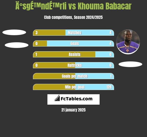 Ä°sgÉ™ndÉ™rli vs Khouma Babacar h2h player stats