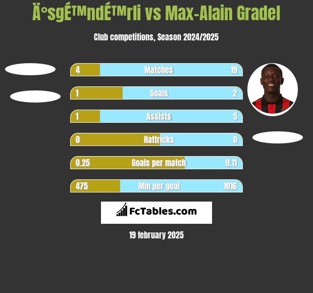 Ä°sgÉ™ndÉ™rli vs Max-Alain Gradel h2h player stats