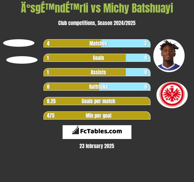 Ä°sgÉ™ndÉ™rli vs Michy Batshuayi h2h player stats