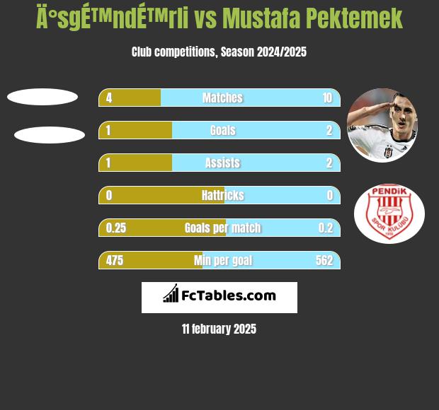 Ä°sgÉ™ndÉ™rli vs Mustafa Pektemek h2h player stats