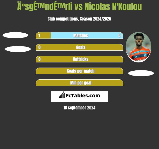 Ä°sgÉ™ndÉ™rli vs Nicolas N'Koulou h2h player stats