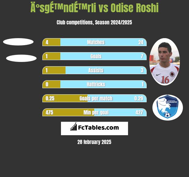 Ä°sgÉ™ndÉ™rli vs Odise Roshi h2h player stats