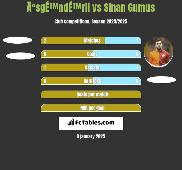 Ä°sgÉ™ndÉ™rli vs Sinan Gumus h2h player stats