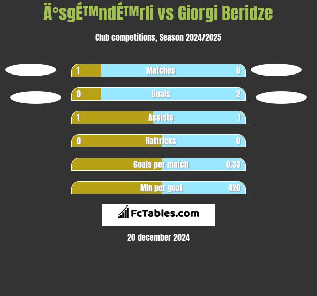 Ä°sgÉ™ndÉ™rli vs Giorgi Beridze h2h player stats