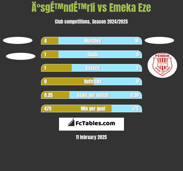 Ä°sgÉ™ndÉ™rli vs Emeka Eze h2h player stats