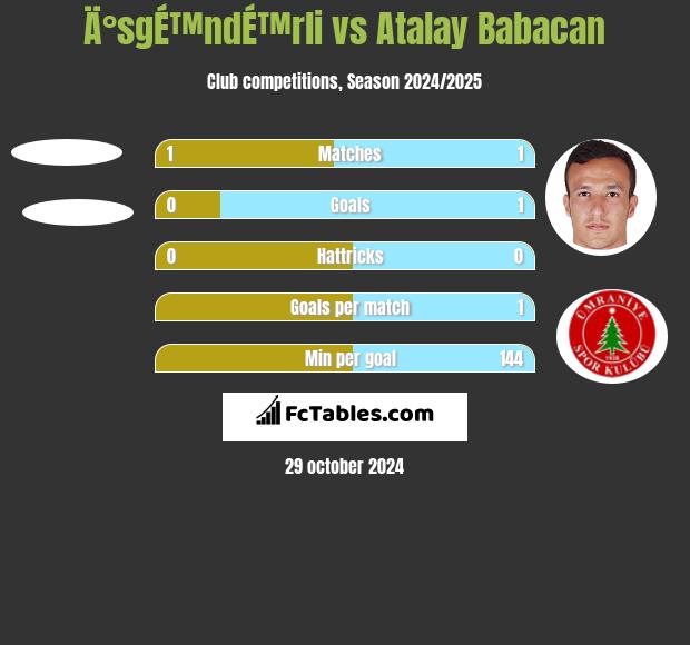 Ä°sgÉ™ndÉ™rli vs Atalay Babacan h2h player stats