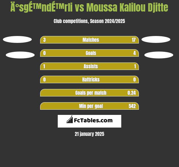 Ä°sgÉ™ndÉ™rli vs Moussa Kalilou Djitte h2h player stats