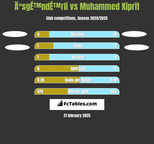 Ä°sgÉ™ndÉ™rli vs Muhammed Kiprit h2h player stats