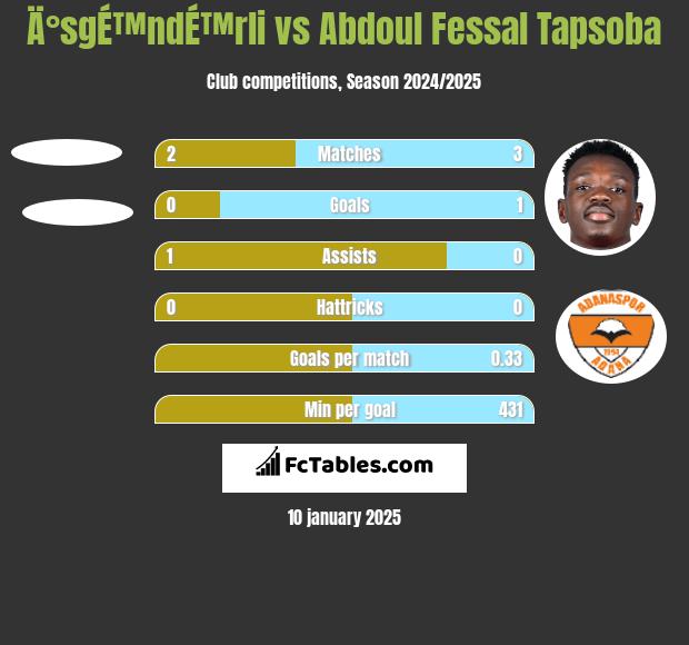 Ä°sgÉ™ndÉ™rli vs Abdoul Fessal Tapsoba h2h player stats