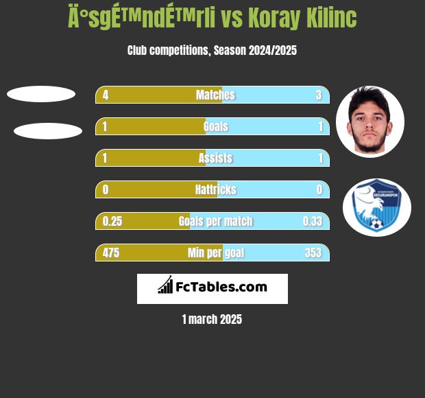 Ä°sgÉ™ndÉ™rli vs Koray Kilinc h2h player stats