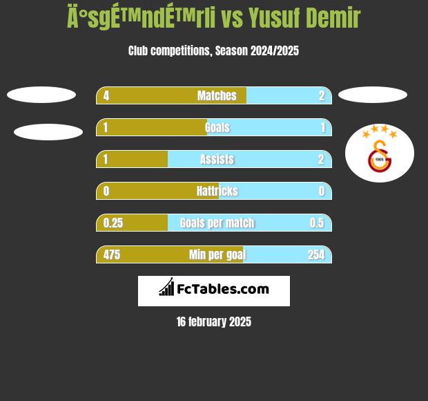 Ä°sgÉ™ndÉ™rli vs Yusuf Demir h2h player stats