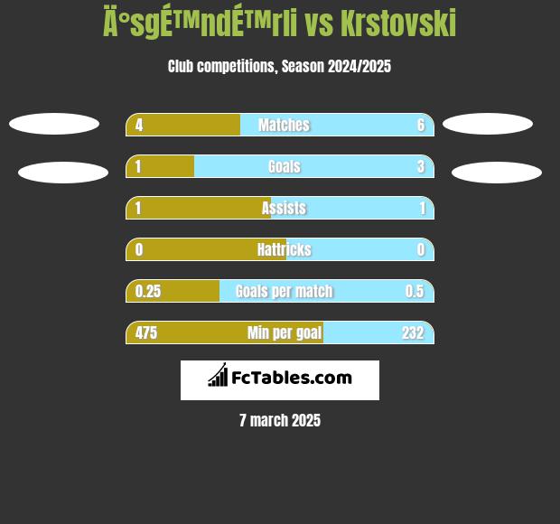 Ä°sgÉ™ndÉ™rli vs Krstovski h2h player stats