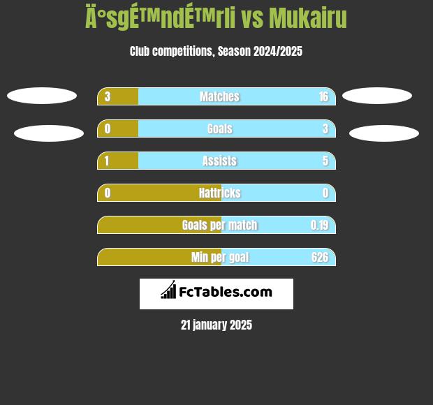 Ä°sgÉ™ndÉ™rli vs Mukairu h2h player stats