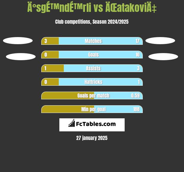 Ä°sgÉ™ndÉ™rli vs ÄŒatakoviÄ‡ h2h player stats