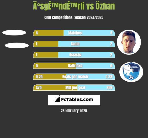 Ä°sgÉ™ndÉ™rli vs Özhan h2h player stats