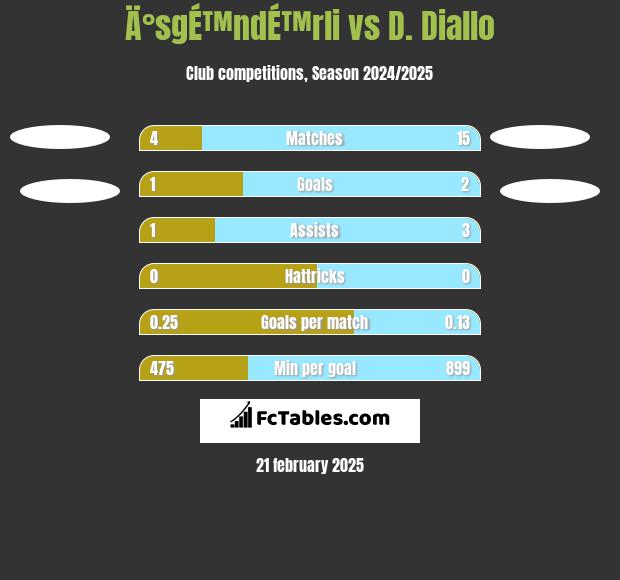 Ä°sgÉ™ndÉ™rli vs D. Diallo h2h player stats