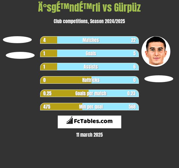 Ä°sgÉ™ndÉ™rli vs Gürpüz h2h player stats