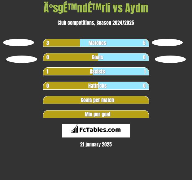 Ä°sgÉ™ndÉ™rli vs Aydın h2h player stats