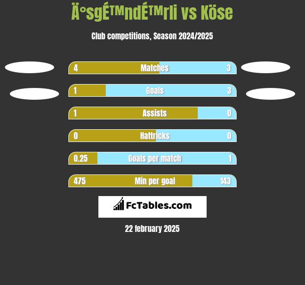 Ä°sgÉ™ndÉ™rli vs Köse h2h player stats