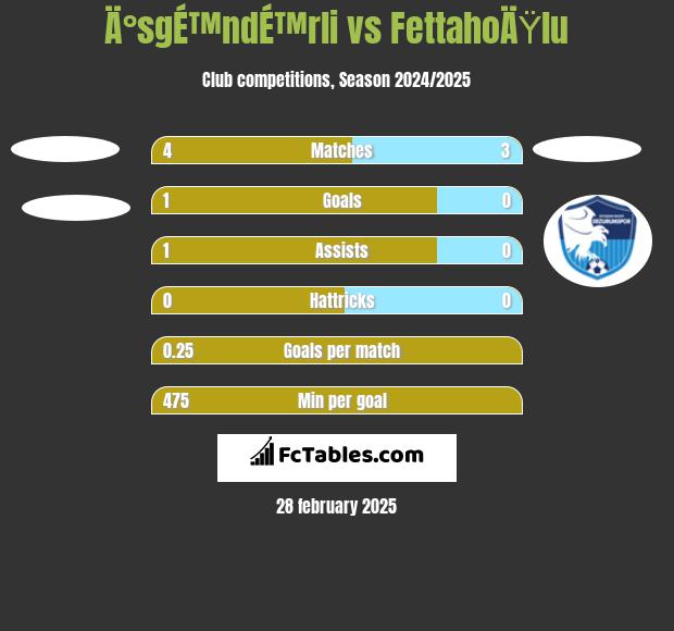 Ä°sgÉ™ndÉ™rli vs FettahoÄŸlu h2h player stats