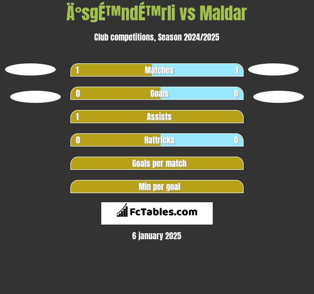 Ä°sgÉ™ndÉ™rli vs Maldar h2h player stats