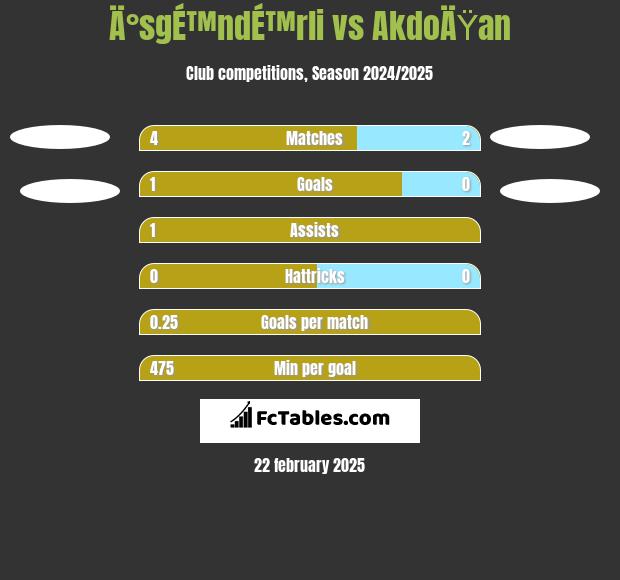 Ä°sgÉ™ndÉ™rli vs AkdoÄŸan h2h player stats