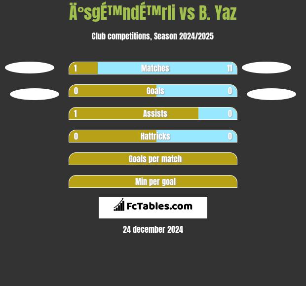 Ä°sgÉ™ndÉ™rli vs B. Yaz h2h player stats