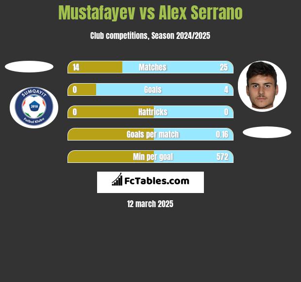 Mustafayev vs Alex Serrano h2h player stats