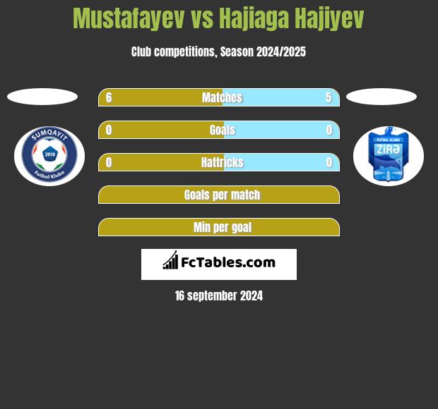 Mustafayev vs Hajiaga Hajiyev h2h player stats