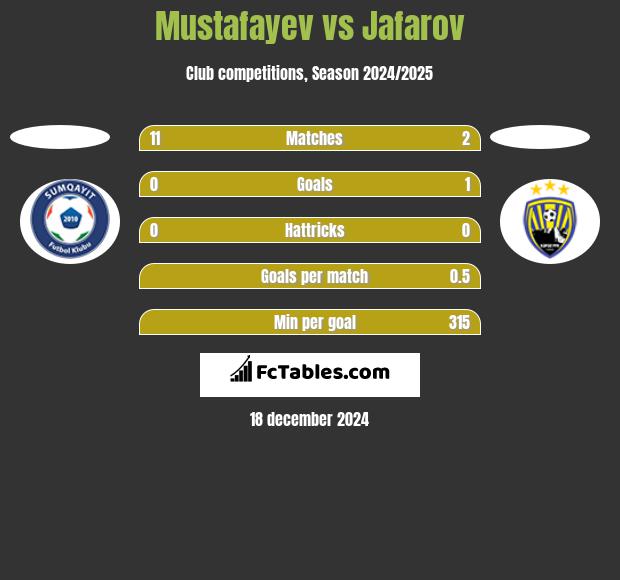 Mustafayev vs Jafarov h2h player stats