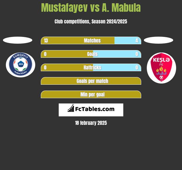 Mustafayev vs A. Mabula h2h player stats