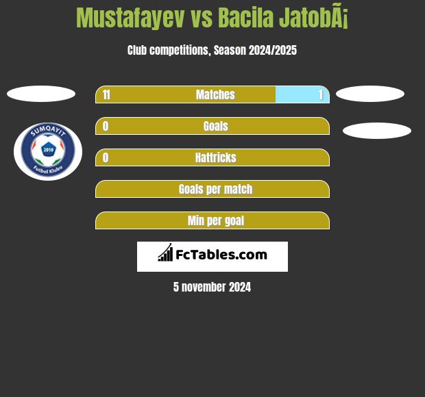 Mustafayev vs Bacila JatobÃ¡ h2h player stats