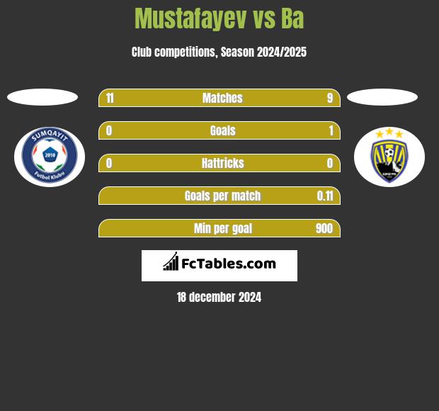 Mustafayev vs Ba h2h player stats