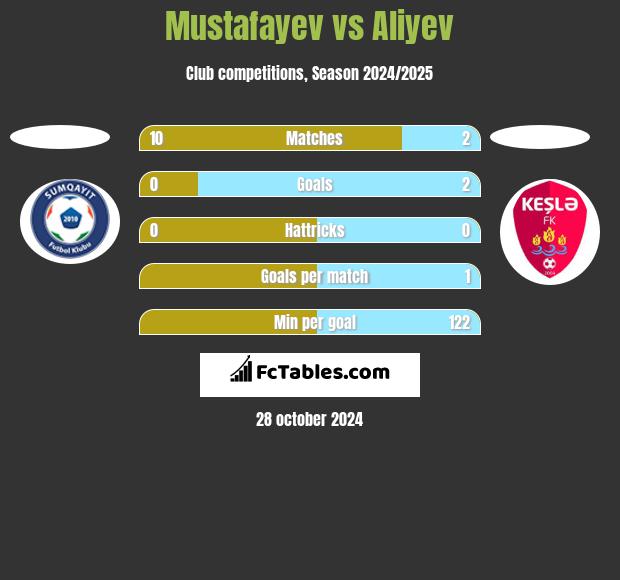 Mustafayev vs Aliyev h2h player stats