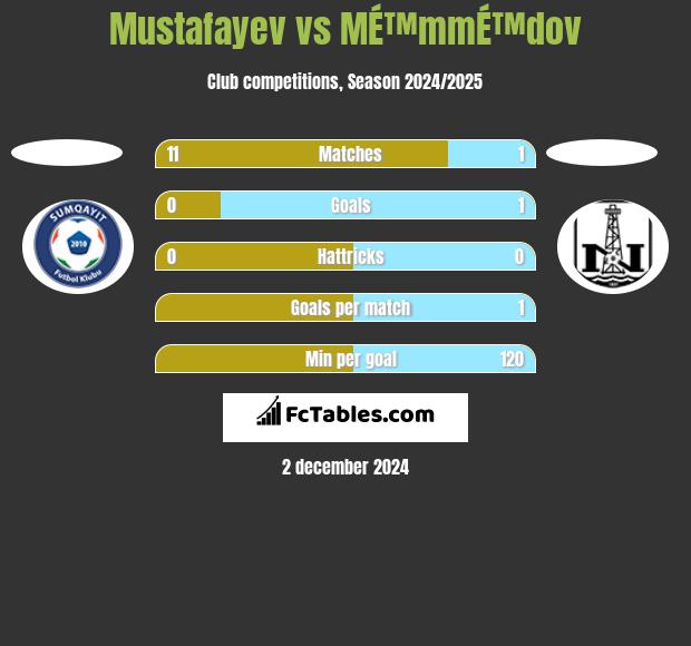 Mustafayev vs MÉ™mmÉ™dov h2h player stats