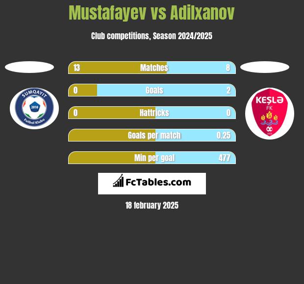 Mustafayev vs Adilxanov h2h player stats