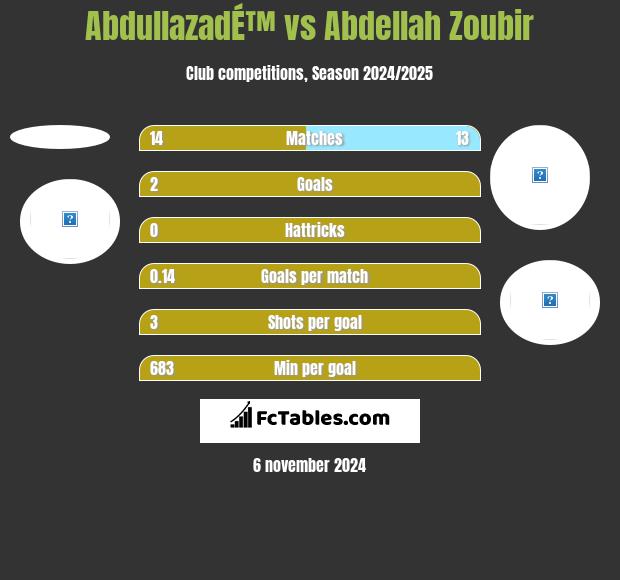 AbdullazadÉ™ vs Abdellah Zoubir h2h player stats