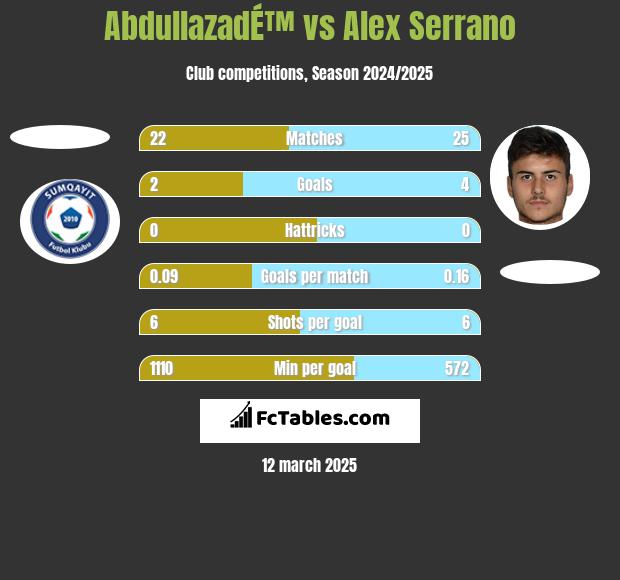 AbdullazadÉ™ vs Alex Serrano h2h player stats