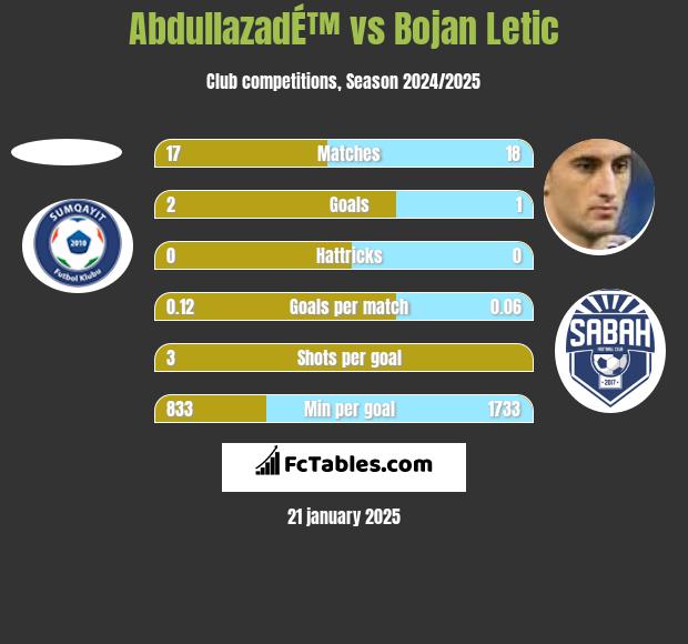 AbdullazadÉ™ vs Bojan Letic h2h player stats