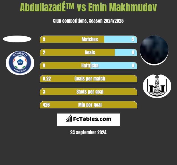 AbdullazadÉ™ vs Emin Makhmudov h2h player stats