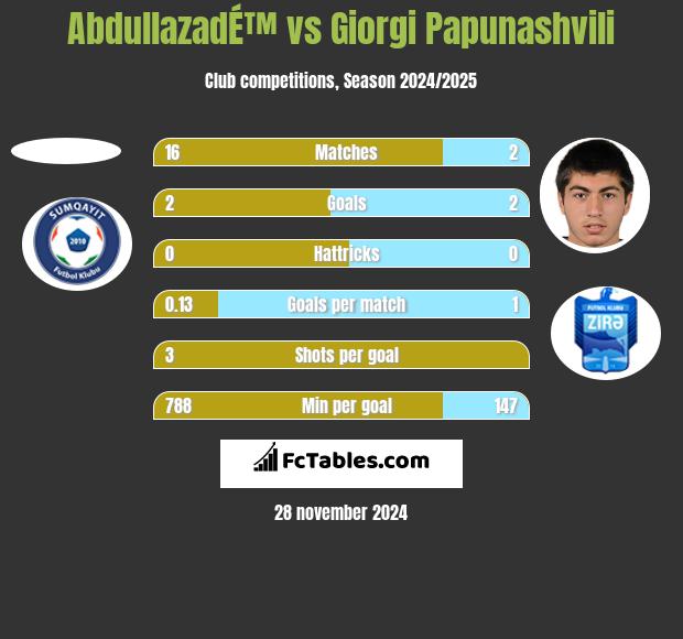 AbdullazadÉ™ vs Giorgi Papunaszwili h2h player stats