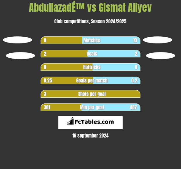 AbdullazadÉ™ vs Gismat Aliyev h2h player stats